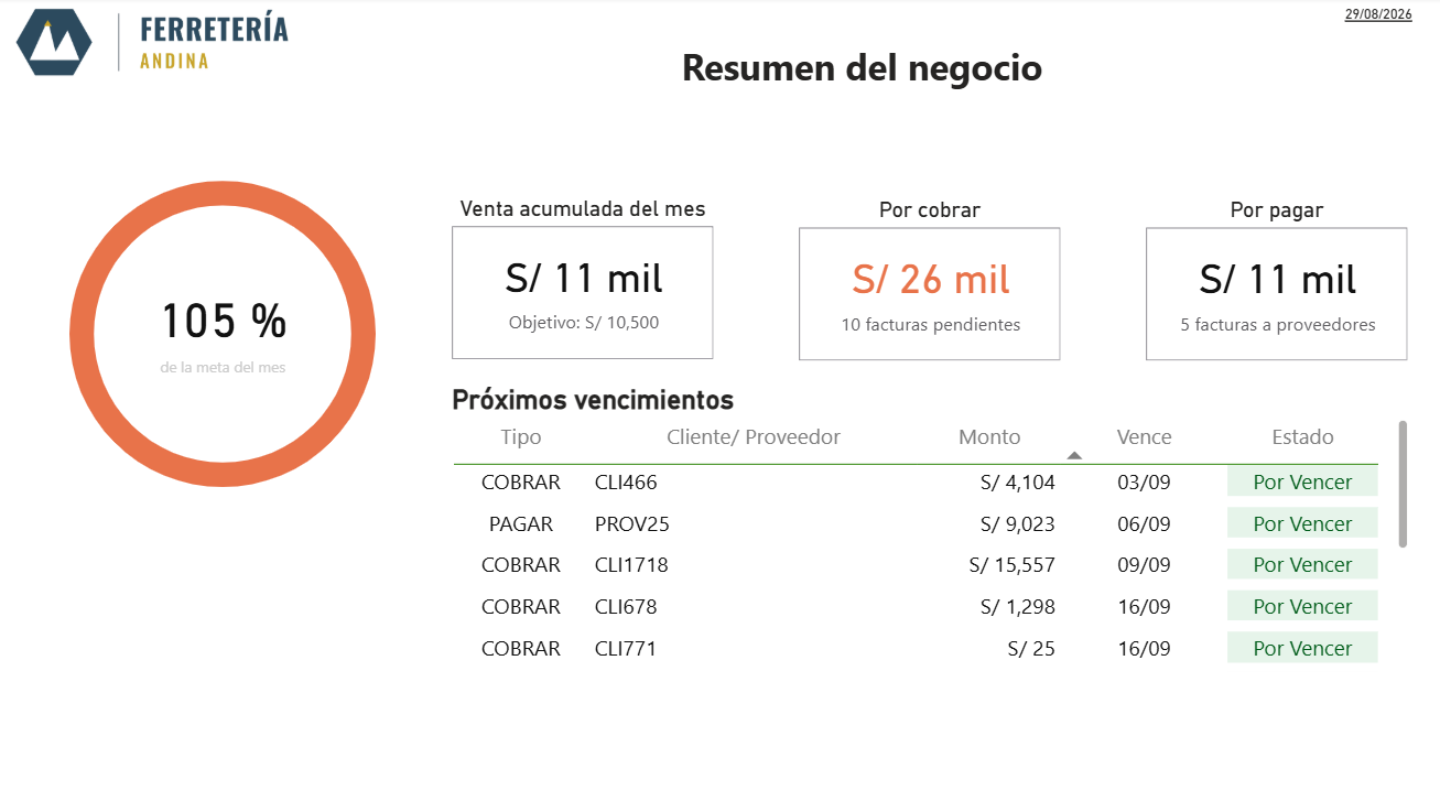 Panel de resumen del negocio: cumplimiento de meta, venta acumulada, por cobrar, por pagar y próximas obligaciones.