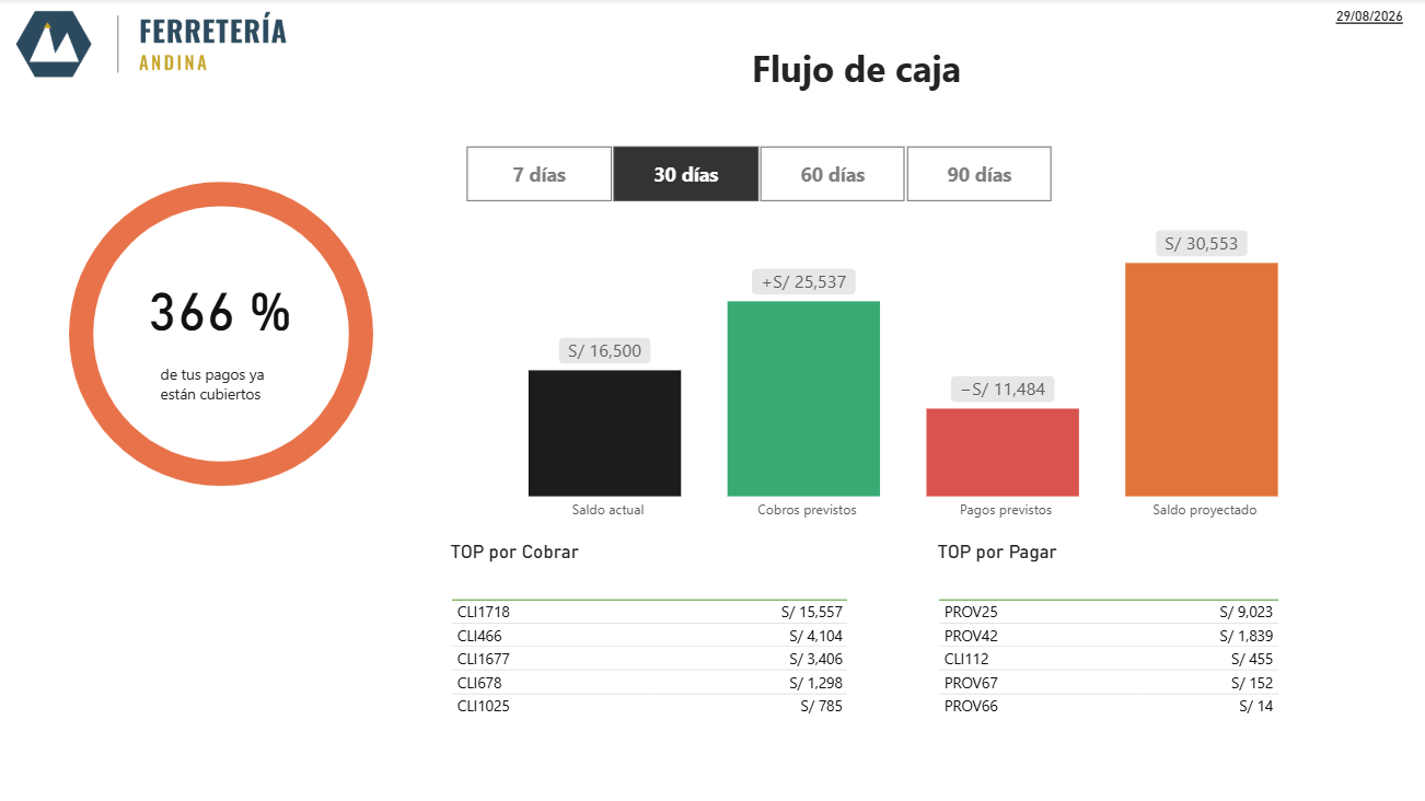 Panel de flujo de caja: saldo actual, cobros y pagos previstos, saldo proyectado y top de clientes y proveedores.