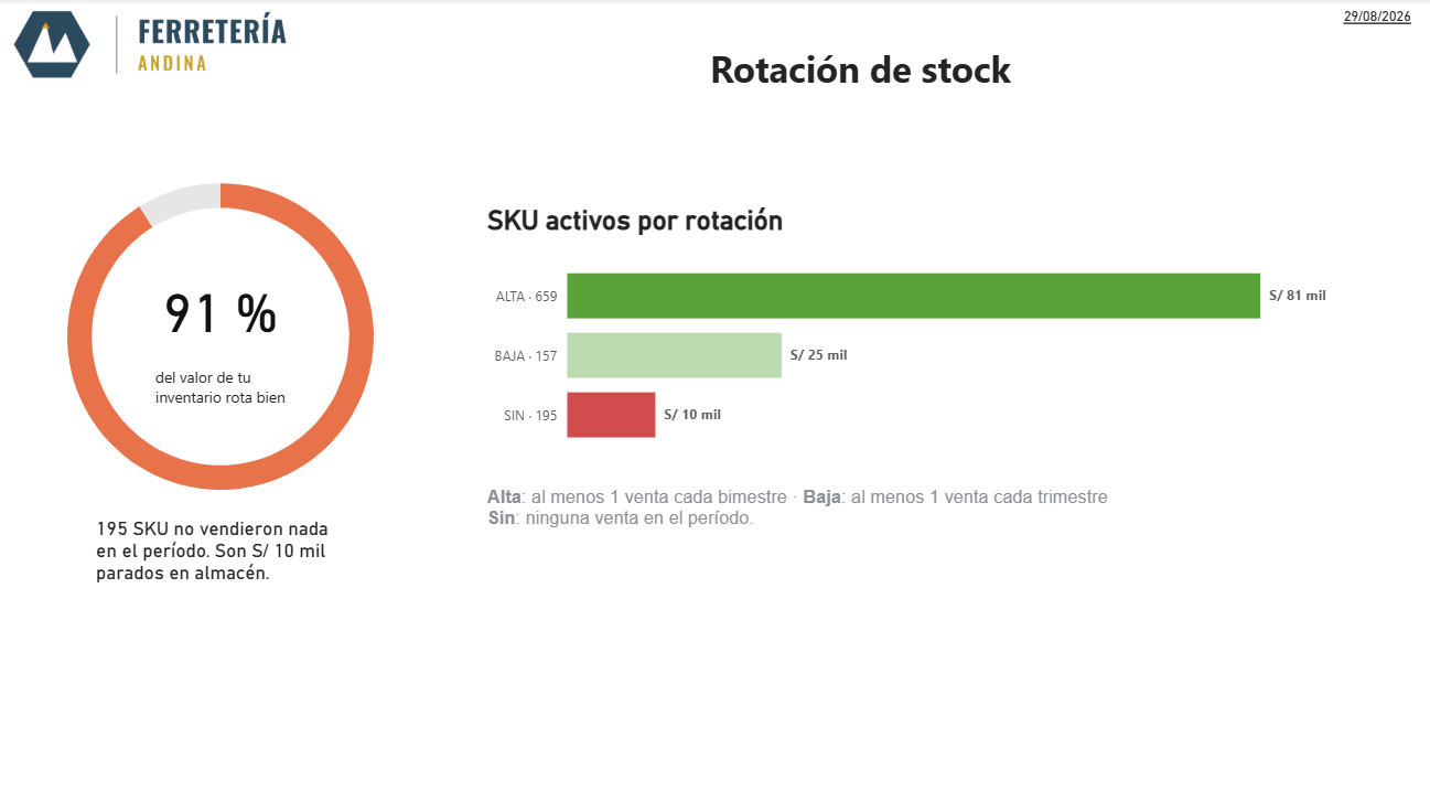Panel de rotación de stock: porcentaje del inventario que rota bien y SKU activos por rotación alta, baja y sin rotación.