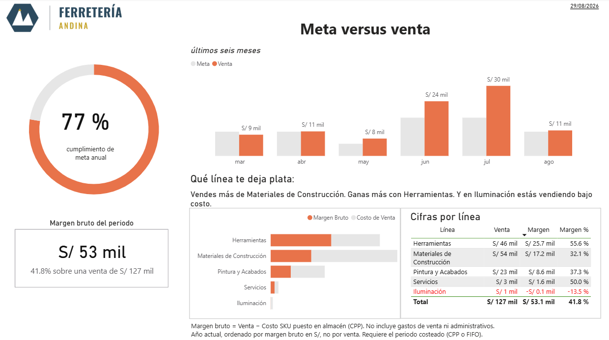 Panel de meta versus venta: cumplimiento de meta, meta y venta mes a mes, y venta por línea de producto.
